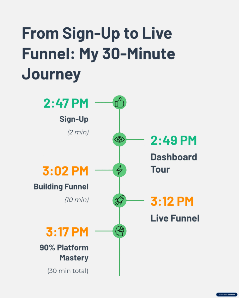 Timeline showing 30-minute journey testing Systeme.io from 2:47 PM sign-up to 3:17 PM platform mastery