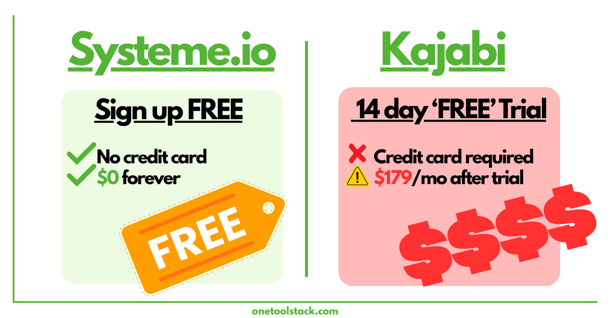 Split-screen comparison showing Systeme.io free signup with no credit card required versus Kajabi 14-day trial requiring credit card and $179/month after trial