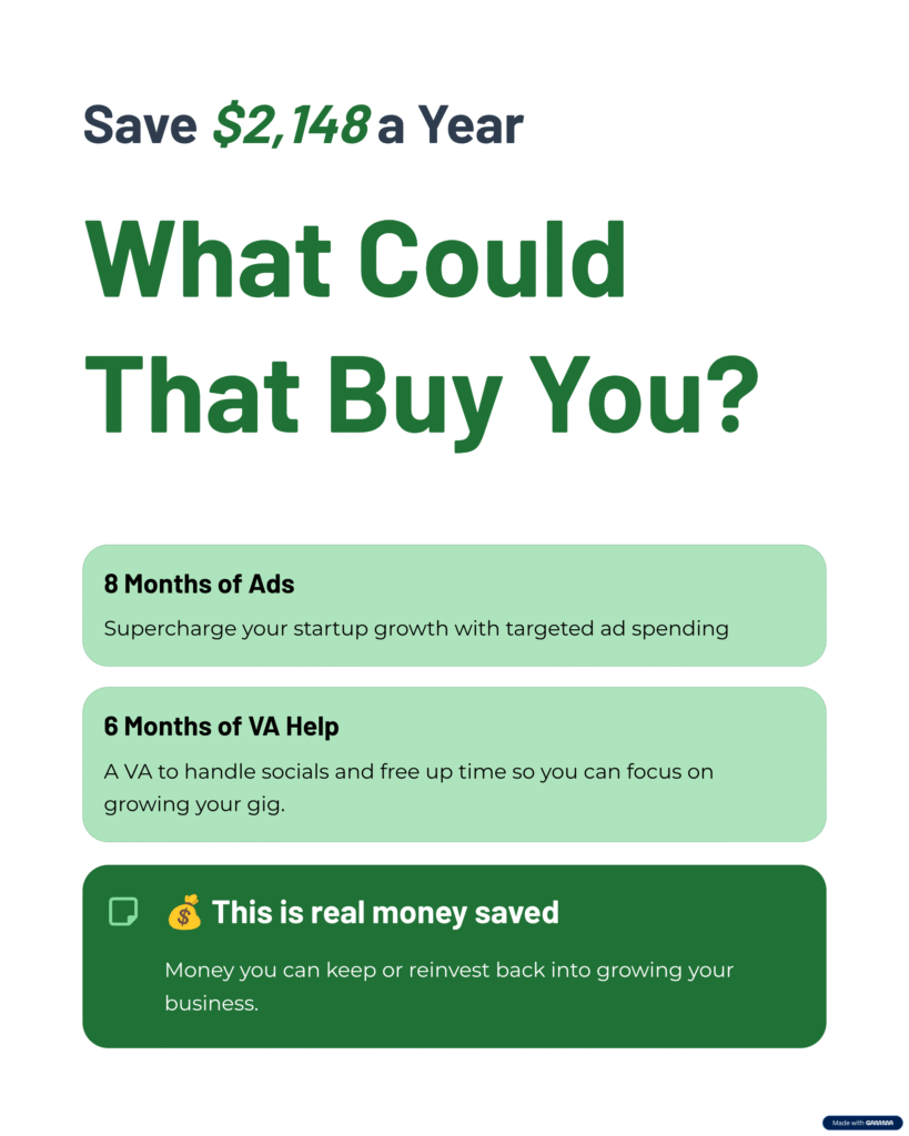 Infographic showing $2,148 annual savings by choosing Systeme.io over Kajabi, with examples: 8 months of ads, 6 months of VA help, or reinvest in business growth