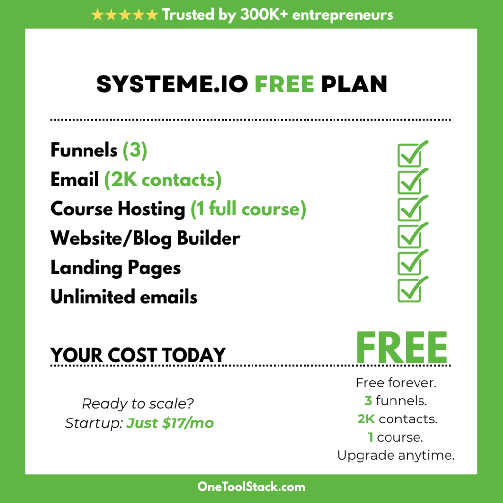 Systeme.io free plan features including 3 funnels, 2K contacts, course hosting, website builder, and unlimited emails for $0/month