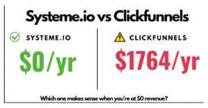 Systeme.io vs ClickFunnels pricing comparison showing $0/year vs $1764/year for funnel builders