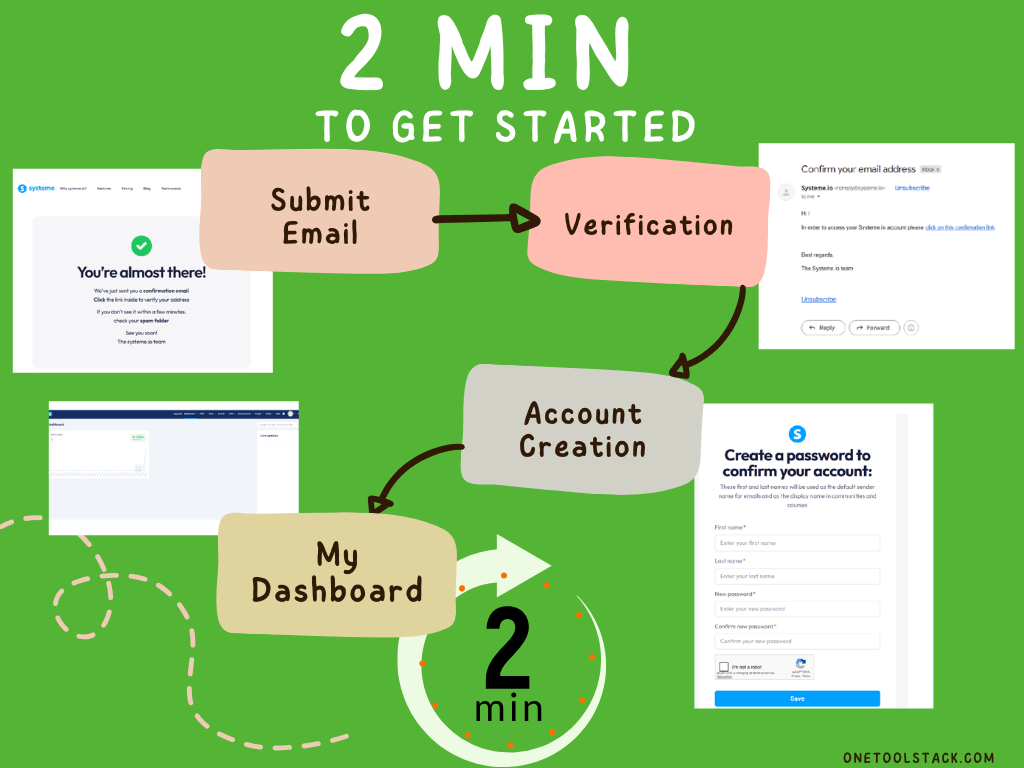 Flowchart showing Systeme.io 2-minute sign-up process from email submission to dashboard with actual screenshots