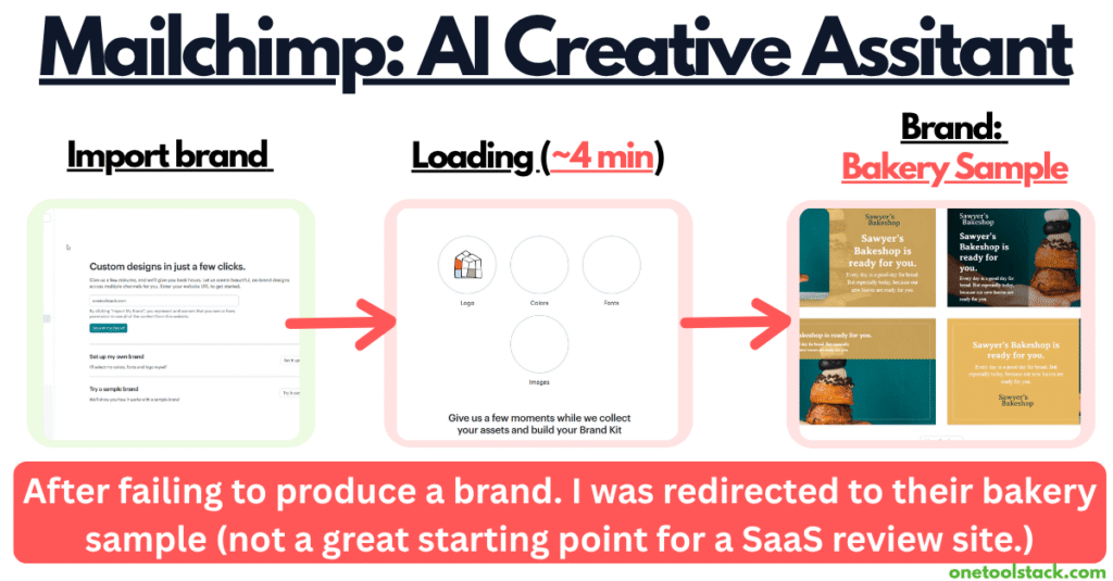 Mailchimp AI Creative Assistant failure showing 4 minute loading screen then redirecting to generic bakery sample templates instead of importing brand for SaaS review site
