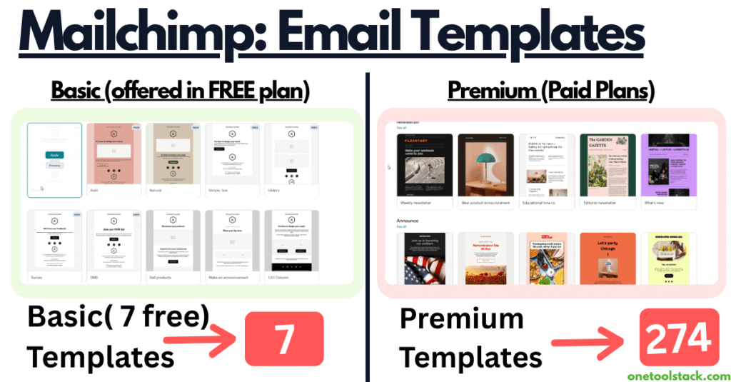 Mailchimp email templates comparison showing 7 basic free templates with minimal design versus 274 premium templates with professional layouts, images, and advanced styling locked behind paid plans