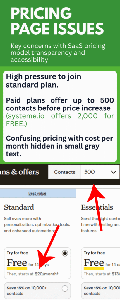Three red flags on Mailchimp's pricing page: Paid plans start at 500 contacts (Systeme.io gives 2,000 free), the monthly cost is hidden in tiny gray text, and "free trial" really means "we'll charge you in 14 days."