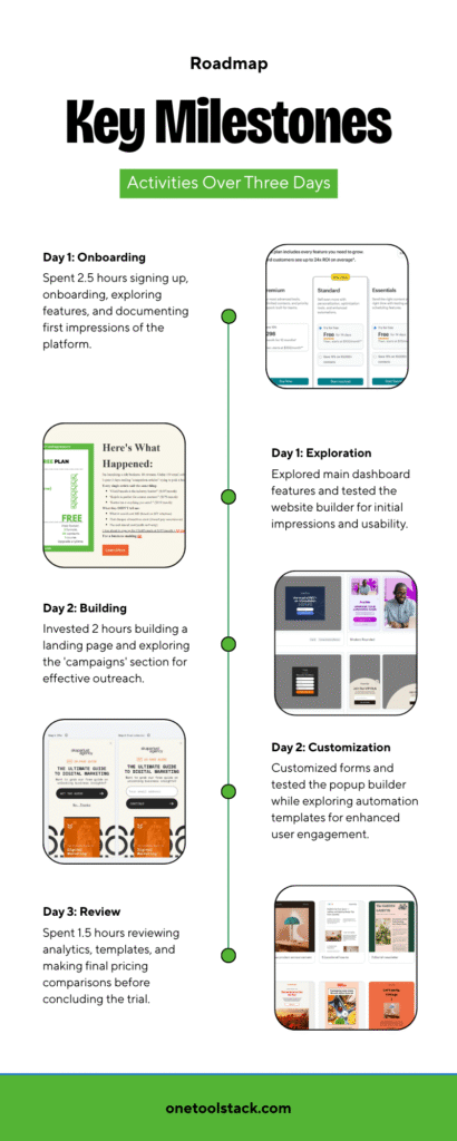 Three-day Mailchimp testing timeline showing Day 1 onboarding and exploration 2.5 hours, Day 2 building and customization 2 hours, Day 3 review 1.5 hours with screenshots of Mailchimp interface