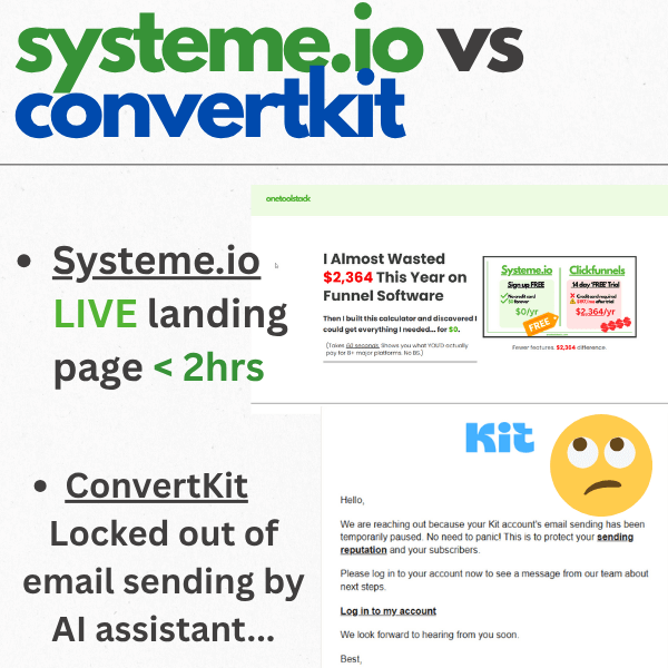 Comparison graphic showing Systeme.io delivered live landing page in under 2 hours versus ConvertKit locked account with AI assistant blocking email sending