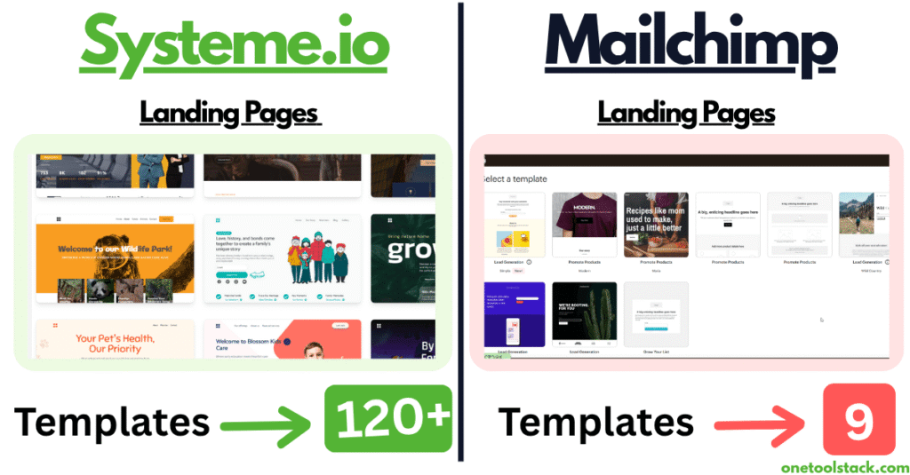 Systeme.io vs Mailchimp landing page templates comparison showing Systeme.io offers 120 plus templates while Mailchimp offers only 9 templates