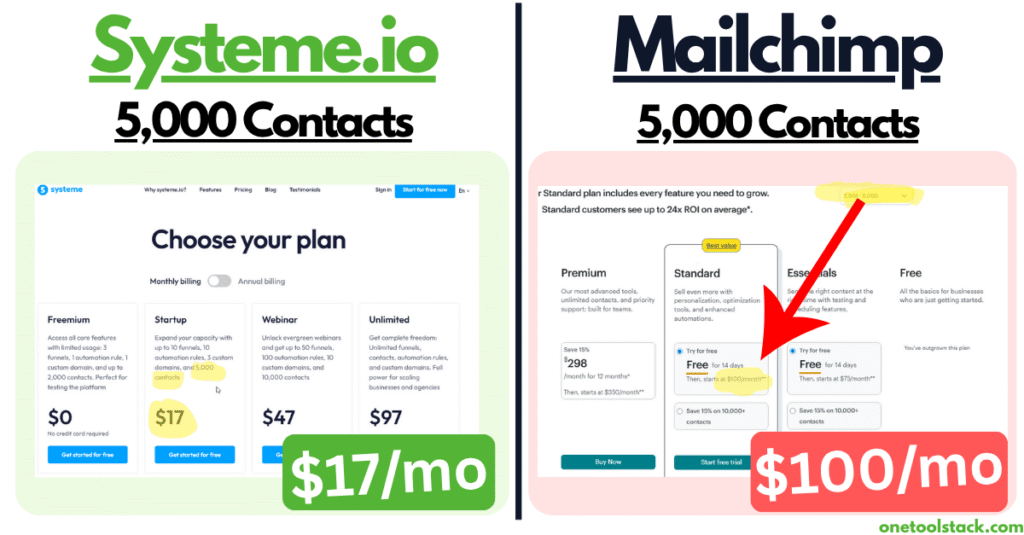 Systeme.io vs Mailchimp pricing comparison at 5000 contacts - Systeme.io shows $17 per month, Mailchimp shows $100 per month with red arrow highlighting the price difference